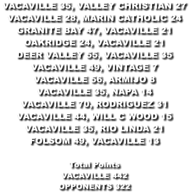 VACAVILLE 35, VALLEY CHRISTIAN 27 VACAVILLE 28, MARIN CATHOLIC 24 GRANITE BAY 47, VACAVILLE 21 OAKRIDGE 24, VACAVILLE 21 DEER VALLEY 55, VACAVILLE 35 VACAVILLE 49, VINTAGE 7 VACAVILLE 56, ARMIJO 8 VACAVILLE 35, NAPA 14 VACAVILLE 70, RODRIGUEZ 31 VACAVILLE 44, WILL C WOOD 15 VACAVILLE 35, RIO LINDA 21 FOLSOM 49, VACAVILLE 13  Total Points VACAVILLE 442 OPPONENTS 322